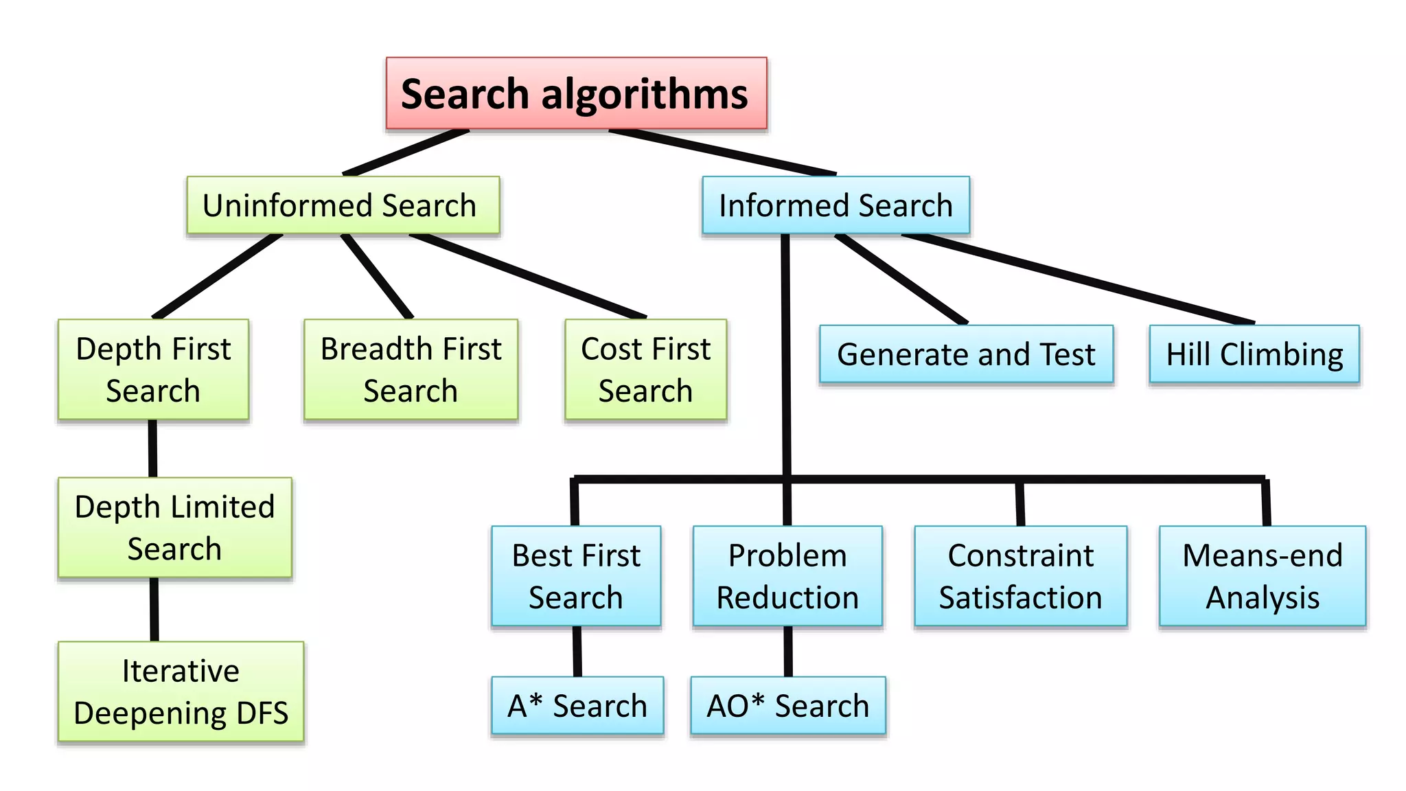 Constraint
Satisfaction
Means-end
Analysis
AO* Search
A* Search
Informed Search
Search algorithms
Uninformed Search
Generate and Test Hill Climbing
Breadth First
Search
Cost First
Search
Depth Limited
Search
Depth First
Search
Iterative
Deepening DFS
Problem
Reduction
Best First
Search
 