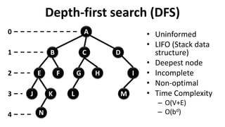 depth first search algorithm using stack in data... AI-05 Search Algorithms.pptx