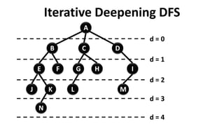 Iterative Deepening DFS
A
F
D
C
E
B
G
N
J
H I
M
K L
d = 0
d = 1
d = 3
d = 2
d = 4
 