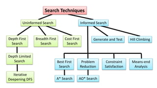 AI-06 Search Techniques - Informed.pptx