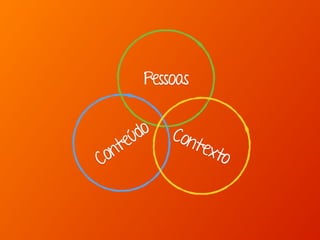 Pessoas 
Cont exto 
Conteúdo 
 