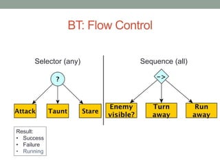 BT: Flow Control
Selector (any) Sequence (all)
Result:
• Success
• Failure
• Running
 