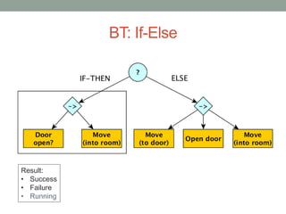 BT: If-Else
Result:
• Success
• Failure
• Running
 