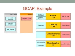 GOAP: Example
 