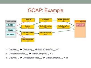 GOAP: Example
1. GetAxe<2>  ChopLog<4>  MakeCampfire<1> = 7
2. CollectBranches<8>  MakeCampfire<1> = 9
3. GetAxe<2>  CollectBranches<8>  MakeCampfire<1> = 11
 
