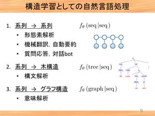 9
構造学習としての自然言語処理
1. 系列 → 系列
• 形態素解析
• 機械翻訳，自動要約
• 質問応答，対話bot
2. 系列 → 木構造
• 構文解析
3. 系列 → グラフ構造
• 意味解析
 