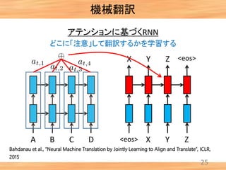 25
アテンションに基づくRNN
A B C D <eos> X Y Z
<eos>X Y Z
どこに「注意」して翻訳するかを学習する
機械翻訳
Bahdanau et al., “Neural Machine Translation by J...