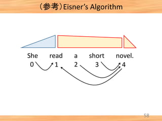 （参考）Eisner’s Algorithm
58
She read a short novel.
0 1 2 3 4
 