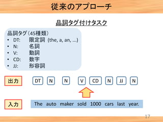 17
従来のアプローチ
品詞タグ付けタスク
DT CD JJ NNVNN
The auto maker sold 1000 cars last year.入力
出力
品詞タグ（45種類）
• DT: 限定詞 (the, a, an, ...)
• N: 名詞
• V: 動詞
• CD: 数字
• JJ: 形容詞
 