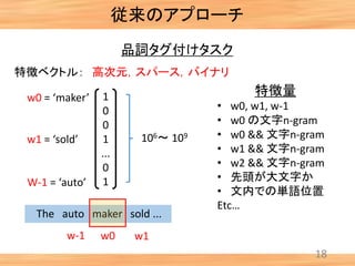 18
従来のアプローチ
品詞タグ付けタスク
特徴ベクトル： 高次元，スパース，バイナリ
The auto maker sold ...
1
0
0
1
...
0
1
w0 = ‘maker’
w1 = ‘sold’
W-1 = ‘auto’
w-1 w0 w1
特徴量
• w0, w1, w-1
• w0 の文字n-gram
• w0 && 文字n-gram
• w1 && 文字n-gram
• w2 && 文字n-gram
• 先頭が大文字か
• 文内での単語位置
Etc…
106～ 109
 