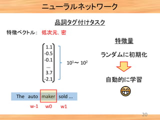 20
ニューラルネットワーク
品詞タグ付けタスク
特徴ベクトル： 低次元，密
The auto maker sold ...
w-1 w0 w1
特徴量
ランダムに初期化
101～ 102
1.1
-0.5
-0.1
...
3.7
-2.1 自動的に学習
 