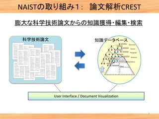 NAISTの取り組み１： 論文解析CREST
3
知識データベース
・・・・・・・・・・・・・・
・・・・・・・・・・・・・・
・・・・・・・・・・・・・・
・・・・・・・・・・・・・・
・・・・・・・・・・・・・・
Document
Section
Paragraph
Sentence
係Dependency
・・・・・・・・・・・・・・
Word
・・・・・・・・・・・・・・
・・・・・・・・・・・・・・
・・・・・・・・・・・・・・
・・・・・・・・・・・・・・
・・・・・・・・・・・・・・
L
科学技術論文
User Interface / Document Visualization
膨大な科学技術論文からの知識獲得・編集・検索
 