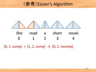 （参考）Eisner’s Algorithm
44
She read a short novel.
[0, 1, comp] + [1, 2, comp] → [0, 2, incomp]
0 1 2 3 4
 