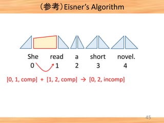 （参考）Eisner’s Algorithm
45
She read a short novel.
[0, 1, comp] + [1, 2, comp] → [0, 2, incomp]
0 1 2 3 4
 