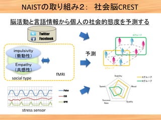 stress sensor
Aグループ
Bグループ
Stability
Mood
Quality
Success
Rate
Speed
Aグループ
Bグループ
Pulse
ESR
BPM
impulsivity
（衝動性）
Empathy
（共感性）
Twitter
Facebook
social type
fMRI
予測
NAISTの取り組み２： 社会脳CREST
脳活動と言語情報から個人の社会的態度を予測する
 