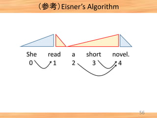 （参考）Eisner’s Algorithm
56
She read a short novel.
0 1 2 3 4
 