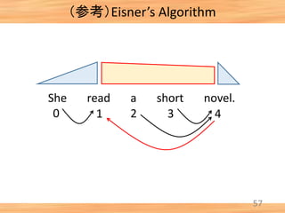 （参考）Eisner’s Algorithm
57
She read a short novel.
0 1 2 3 4
 