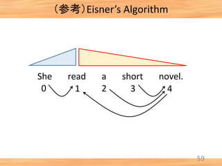 （参考）Eisner’s Algorithm
59
She read a short novel.
0 1 2 3 4
 