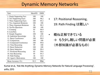 72
Dynamic Memory Networks
Kumar et al., “Ask Me Anything: Dynamic Memory Networks for Natural Language Processing”,
arXiv, 2015
• 17: Positional Reasoning,
19: Path Finding は難しい
• 概ね正解できている
→ もう少し難しい問題が必要
（外部知識が必要なもの）
 