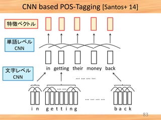 83
in getting their money back
... ... ... ...
g e t t i n gi n b a c k
... ...
... ... ... ...
文字レベル
CNN
特徴ベクトル
単語レベル
CNN
CNN based POS-Tagging [Santos+ 14]
 