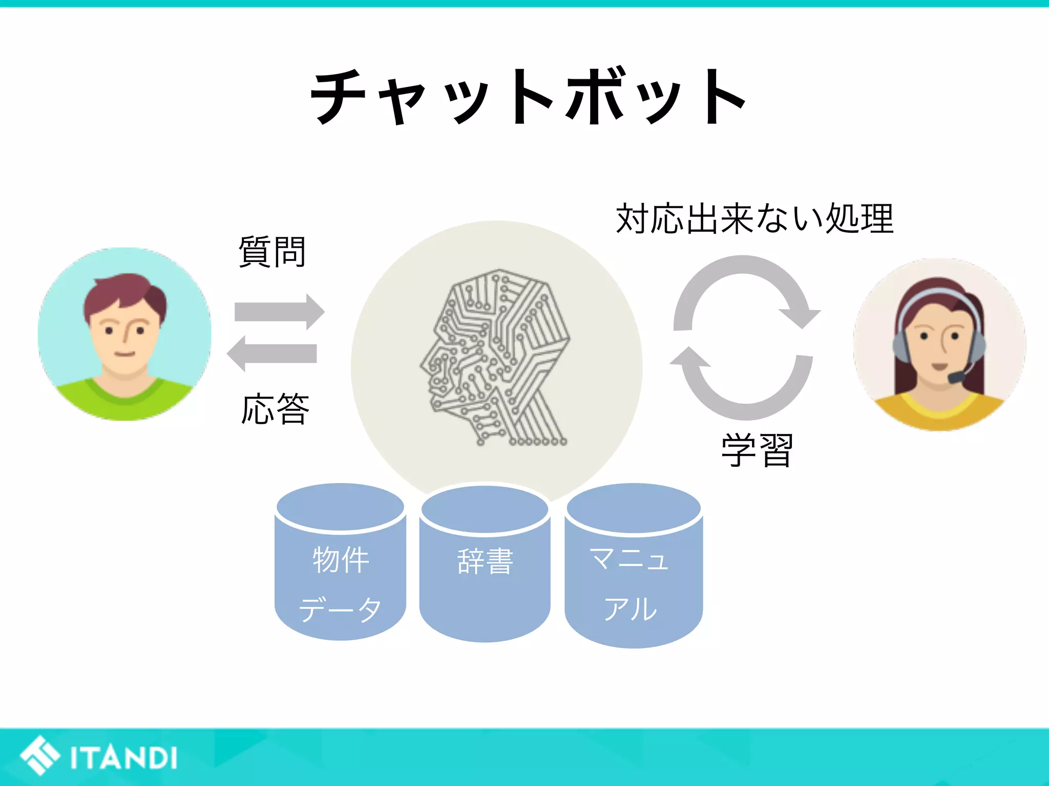 チャットボット
物件
データ
辞書 マニュ
アル
学習
対応出来ない処理
質問
応答
 