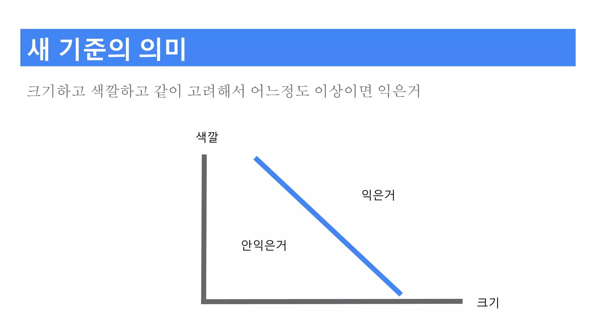 새 기준의 의미
크기하고 색깔하고 같이 고려해서 어느정도 이상이면 익은거
익은거
안익은거
크기
색깔
 