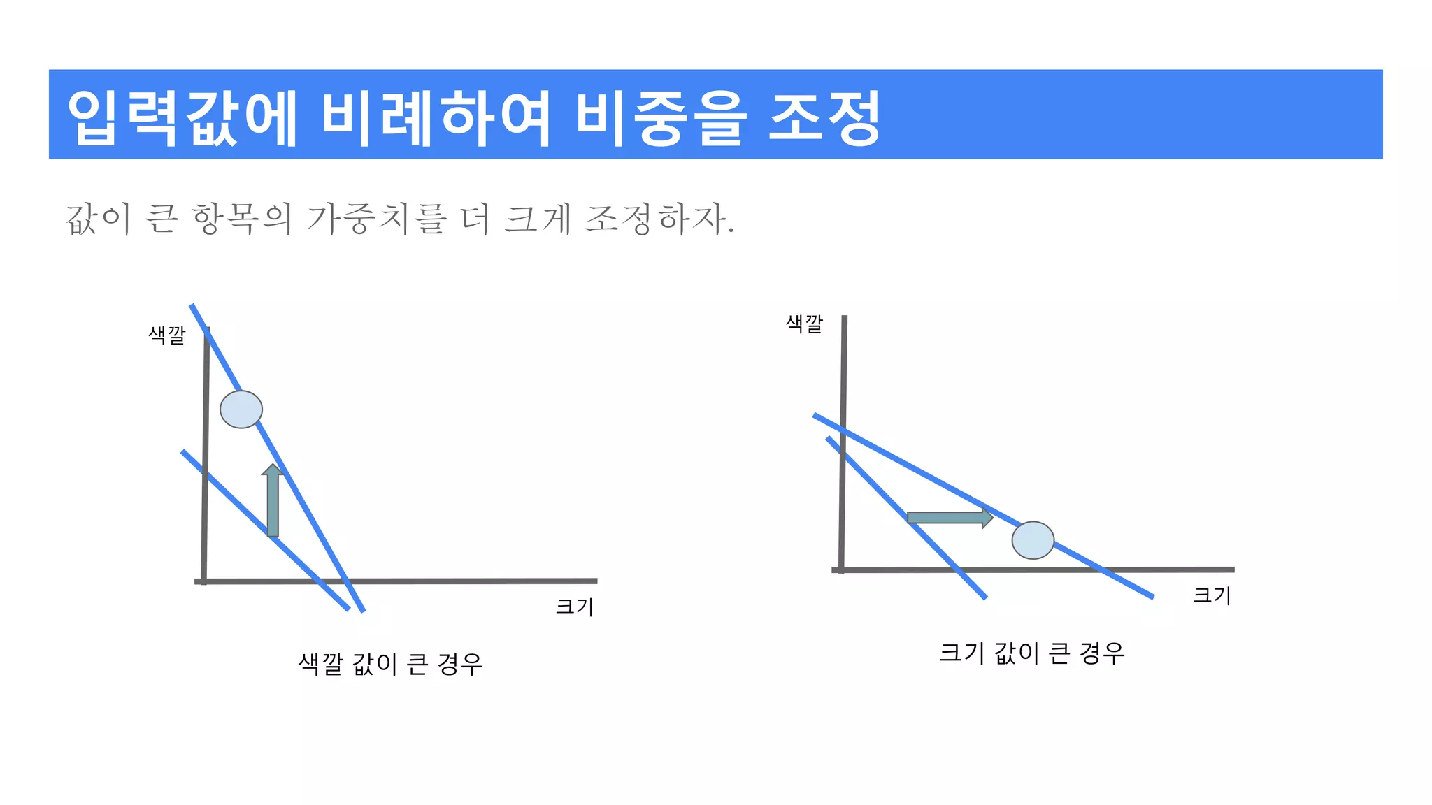 값이 큰 항목의 가중치를 더 크게 조정하자.
입력값에 비례하여 비중을 조정
크기
색깔
크기
색깔
색깔 값이 큰 경우 크기 값이 큰 경우
 