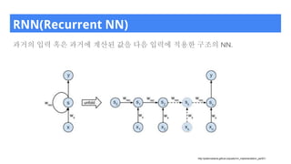 RNN(Recurrent NN)
과거의 입력 혹은 과거에 계산된 값을 다음 입력에 적용한 구조의 NN.
http://peterroelants.github.io/posts/rnn_implementation_part01/
 