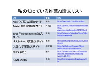 ˽֪äƤ]AIՓĥꥹ
SITE  URL
ArxivAIϵhՓ  http://arxiv-sanity.com/discussions
ArixivAIϵνB饵 £ https://github.com/dennybritz/deeplea
rning-
papernotes/blob/master/README.md
2016DeepLearningՓ

ȥ http://qiita.com/sakaiakira/items/9da1
edda802c4884865c
٥ȥک`pՓĥ ȥ http://jeffhuang.com/best_paper_awar
ds.html
DLѧՓĥ  https://github.com/muupan/deep-
reinforcement-learning-papers
NIPS 2016 ȥ https://papers.nips.cc/book/advances-
in-neural-information-processing-
systems-29-2016
ICML 2016 ȥ http://jmlr.org/proceedings/papers/v4
8/
 