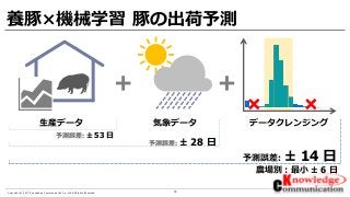 15Copyright © 2017 Knowledge Communication Co.,Ltd.All Rights Reserved.
養豚×機械学習 豚の出荷予測
生産データ 気象データ データクレンジング
予測誤差: ± 53 日
予測誤差: ± 28 日
予測誤差: ± 14 日
農場別：最小 ± 6 日
 