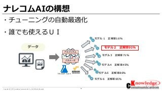 16Copyright © 2017 Knowledge Communication Co.,Ltd.All Rights Reserved.
ナレコムAIの構想
・チューニングの自動最適化
・誰でも使えるＵＩ
アルゴリズム
パラメータ
モデル１ 正解率16％
モデル２ 正解率91％
モデル3 正解率71％
モデル4 正解率45％
モデル5 正解率86％
モデル6 正解率65％
Microsoft Azure
データ
 