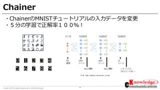 34Copyright © 2017 Knowledge Communication Co.,Ltd.All Rights Reserved.
Chainer
引用：http://ailaby.com/chainer_mnist/
・ChainerのMNISTチュートリアルの入力データを変更
・５分の学習で正解率１００％！
 
