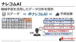 9Copyright © 2017 Knowledge Communication Co.,Ltd.All Rights Reserved.
ナレコムAI
機械学習を活用したデータ分析を提供
元データ 予測結果
氏名 年齢 性別 職業 住所 成約 ポート
① ② ③ フォリオ
成込 絵愛 34 女 会社員 川崎市 Y N Y ○ 株式10%定期90%
尼孫 太郎 36 男 公務員 目黒区 Y Y Y × ×
舞黒 花子 29 女 主婦 品川区 N N Y × ×
倶来 次郎 25 男 自営業 港区 Y N Y ○ 株式80%定期20%
相備 絵美 39 女 会社員 中央区 N N N × ×
アンケート
村木さんにアポを取ろう
高瀬さんにはメルマガを送ろう
営業
 