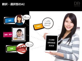 翻訳・通訳型のAI
音声
画像・動画
独唇
I like
orange juice!
手書き
I like
orange juice!
I LIKE
ORANGE
JUICE
I LIKE
ORANGE
JUICE
 