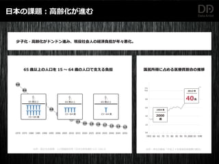 日本の課題：高齢化が進む
少子化・高齢化がドンドン進み、現役社会人の経済負担が年々悪化。
1970 1975 1980 1985 1990 1995 2000 2005 2010 2015 2020 2025 2030 2035 2040 2045 2050
65 歳以上の人口を 15 ～ 64 歳の人口で支える負担
65 歳以上
15～64 歳
65 歳以上
15～64 歳
65 歳以上
15～64 歳
出所 : 国立社会保障・人口問題研究所「日本の将来推計人口（2012)
(％)
1955 60 65 70 75 80 85 90 95 2000 05 10年
0.0
2.0
4.0
6.0
8.0
10.0
出所 : 厚生労働省「平成２５年度国民医療費の概況」
国民所得に占める医療費割合の推移
40兆
2013 年
2000
億
1954 年
9.8
8.6
4.8
1.31.41.51.71.81.92.0
2.3
 