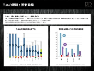日本の課題：過剰勤務
日本人、特に男性はやはりちょっと働き過ぎ？
日本人の労働時間は世界各国と比べて、世界の平均に近いようですが、男性の正社員だけでみた場合、残業時間が比較的に長いというデータがあります。
また、有給の消化率が低く、有給の日数が比較的に少ないというデータもあります。
日本の男性正社員は少し働き過ぎなのではと複数の調査が示唆しています。
100
90
80
70
60
50
40
30
20
10
0
（分）
日
本
ア
メ
リ
カ
フ
ラ
ン
ス
韓
国
出所 : 連合総合生活開発研究所「生活時間の国際比較」(2009)
正社員１日あたりの平均残業時間
女性
男性
* エクスペディア , 「世界 28 ヶ国　有給休暇・国際比較調査 2016」
0
5
10
15
20
25
30
ブ
ラ
ジ
ル
フ
ラ
ン
ス
ス
ペ
イ
ン
オ
ー
ス
ト
リ
ア
香
港
イ
タ
リ
ア
ア
メ
リ
カ
メ
キ
シ
コ
シ
ン
ガ
ポ
ー
ル
イ
ン
ド
韓
国
日
本
30/30 日 30/30 日 30/30 日
25/25 日
14/14 日
25/30 日
12/15 日 12/15 日
14/18 日
15/21 日
8/15 日
10/20 日
日本の有給消化率は最下位
100% 83%
80%
78%
71%
53%
100% 100%
100%
100% 80%
50%
 