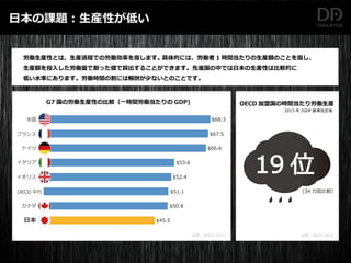 日本の課題：生産性が低い
労働生産性とは、生産過程での労働効率を指します。具体的には、労働者 1 時間当たりの生産額のことを指し、
生産額を投入した労働量で割った値で算出することができます。先進国の中では日本の生産性は比較的に
低い水準にあります。労働時間の割には報酬が少ないとのことです。
G7 国の労働生産性の比較（一時間労働当たりの GDP)
米国
フランス
ドイツ
イギリス
カナダ
日本
イタリア
OECD 平均
$68.3
$67.5
$66.6
$53.6
$52.4
$51.1
$50.8
$45.5
出所 : OECD 2015
OECD 加盟国の時間当たり労働生産
2015 年 /GDP 基準改定後
19 位
(34 カ国比較）
出所 : OECD 2015
 