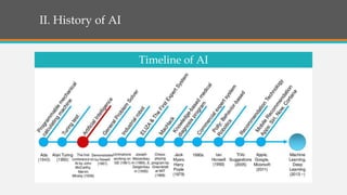 II. History of AI
Timeline of AI
(1943)
 