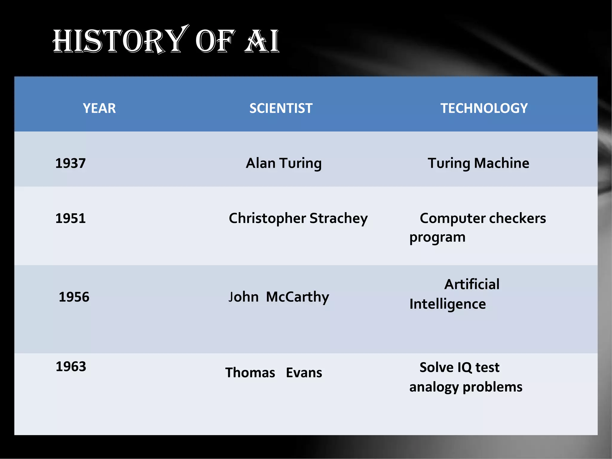 HISTORY OF AI
YEAR SCIENTIST TECHNOLOGY
1937 Alan Turing Turing Machine
1951 Christopher Strachey Computer checkers
program
1956 John McCarthy
Artificial
Intelligence
1963 Thomas Evans Solve IQ test
analogy problems
 