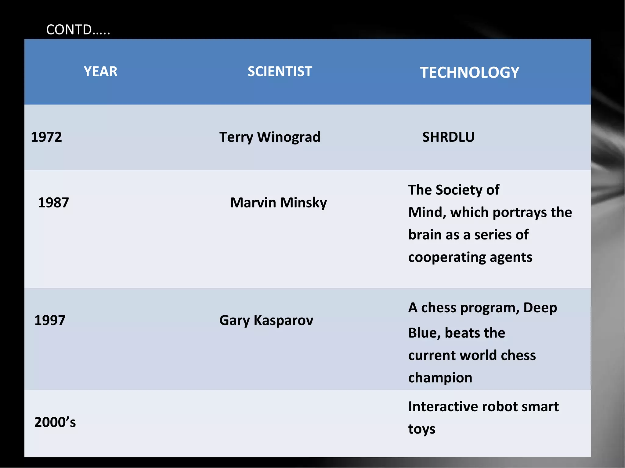 CONTD…..
YEAR SCIENTIST TECHNOLOGY
1972 Terry Winograd SHRDLU
1987 Marvin Minsky
The Society of
Mind, which portrays the
brain as a series of
cooperating agents
1997 Gary Kasparov
A chess program, Deep
Blue, beats the
current world chess
champion
2000’s
Interactive robot smart
toys
 