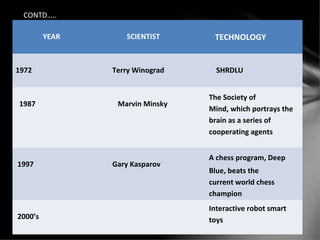 CONTD…..
YEAR SCIENTIST TECHNOLOGY
1972 Terry Winograd SHRDLU
1987 Marvin Minsky
The Society of
Mind, which portrays the
brain as a series of
cooperating agents
1997 Gary Kasparov
A chess program, Deep
Blue, beats the
current world chess
champion
2000’s
Interactive robot smart
toys
 