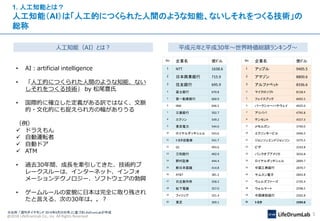 @2018 LifeDrumLab Co., inc All Rights Reserved 5
1. 人工知能とは？
人工知能（AI）は「人工的につくられた人間のような知能、ないしそれをつくる技術」の
総称
人工知能（AI）とは？ 平成元年と平成30年～世界時価総額ランキング～
• AI：artificial intelligence
• 「人工的につくられた人間のような知能、ない
しそれをつくる技術」 by 松尾豊氏
• 国際的に確立した定義がある訳ではなく、文脈
的・文化的にも捉えられ方の幅がありうる
（例）
 ドラえもん
 自動運転者
 自動ドア
 ATM
• 過去30年間、成長を牽引してきた、技術的ブ
レークスルーは、インターネット、インフォ
メーションテクノロジー、ソフトウェアの勃興
• ゲームルールの変貌に日本は完全に取り残され
たと言える、次の30年は。。？
No 企業名 億ドル
1 NTT 1638.6
2 日本興業銀行 715.9
3 住友銀行 695.9
4 富士銀行 670.8
5 第一勧業銀行 660.9
6 IBM 646.5
7 三菱銀行 592.7
8 エクソン 549.2
9 東京電力 544.6
10 ロイヤルダッチシェル 543.6
11 トヨタ自動車 541.7
12 GE 493.6
13 三和銀行 492.9
14 野村証券 444.4
15 新日本製鐵 414.8
16 AT&T 381.2
17 日立製作所 358.2
18 松下電器 357.0
19 フィリップ 321.4
20 東芝 309.1
No 企業名 億ドル
1 アップル 9405.5
2 アマゾン 8800.6
3 アルファベット 8336.6
4 マイクロソフト 8158.4
5 フェイスブック 6092.5
6 バークシャーハサウェイ 4925.0
7 アリババ 4795.8
8 テンセント 4557.3
9 JPモルガン 3740.0
10 エクソンモービル 3446.5
11 ジョンソンエンドジョンソン 3375.5
12 ビザ 3143.8
13 バンクオブアメリカ 3016.8
14 ロイヤルダッチシェル 2899.7
15 中国工商銀行 2870.7
16 サムスン電子 2842.8
17 ウェルズファーゴ 2735.4
18 ウォルマート 2598.5
19 中国建設銀行 2502.8
35 トヨタ 1939.8
※出所：「週刊ダイヤモンド 2018年8月25日号」に基づきLifeDrumLabが作成
 