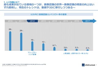 @2018 LifeDrumLab Co., inc All Rights Reserved 9
1. 人工知能とは？
最も成果が出ている領域の一つが、画像認識の世界～画像認識の精度の向上はい
ずれ飽和し、現在のトレンドは、動画や3Dに移行しつつある～
ILSVRC（画像認識コンペ）エラー率の推移
※出所：石川聡彦氏「人工知能プログラミングのための数学が分かる本」等に基づきLifeDrumLabが作成
 