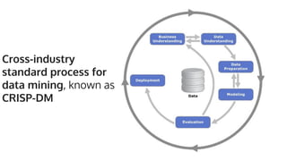 Cross-industry
standard process for
data mining, known as
CRISP-DM
 