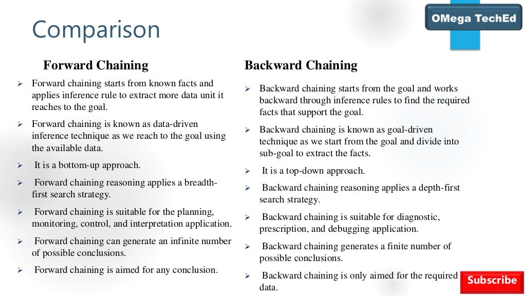 Forward and Backward chaining in AI
