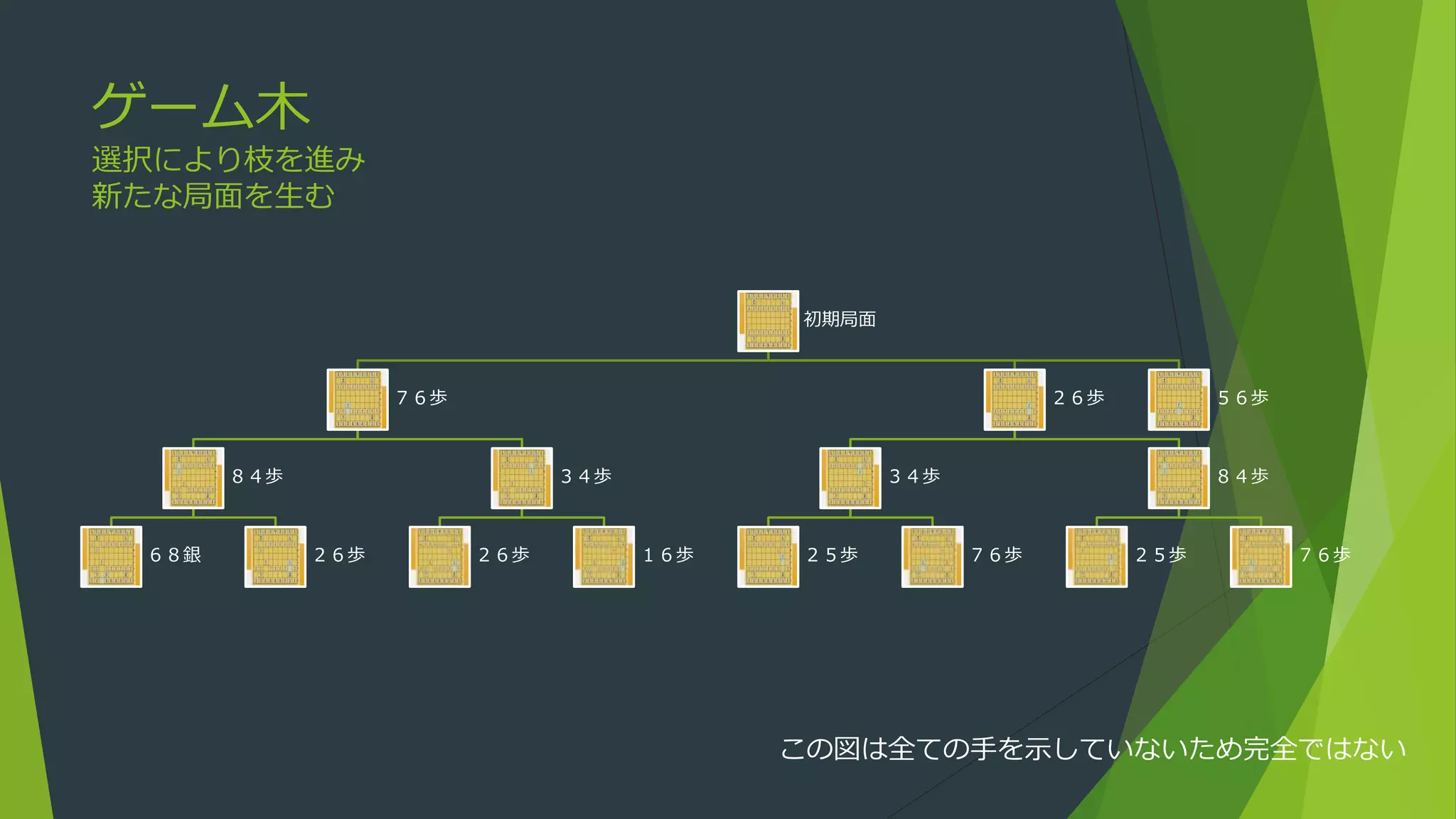 ゲーム木
選択により枝を進み
新たな局面を生む
初期局面
７６歩
８４歩
６８銀 ２６歩
３４歩
２６歩 １６歩
２６歩
３４歩
２５歩 ７６歩
８４歩
２５歩 ７６歩
５６歩
この図は全ての手を示していないため完全ではない
 
