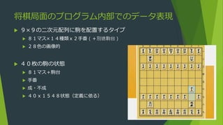 将棋局面のプログラム内部でのデータ表現
 ９×９の二次元配列に駒を配置するタイプ
 ８１マス×１４種類ｘ２手番（＋別途駒台）
 ２８色の画像的
 ４０枚の駒の状態
 ８１マス＋駒台
 手番
 成・不成
 ４０ｘ１５４８状態（定義に依る）
14
 