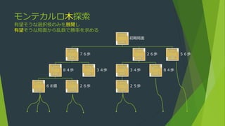モンテカルロ木探索
有望そうな選択枝のみを展開し
有望そうな局面から乱数で勝率を求める
初期局面
７６歩
８４歩
６８銀 ２６歩
３４歩
２６歩
３４歩
２５歩
８４歩
５６歩
 