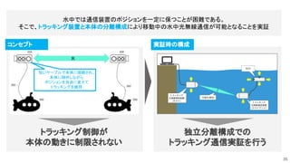 実証時の構成 
水中では通信装置のポジションを一定に保つことが困難である。 
そこで、トラッキング装置と本体の分離構成により移動中の水中光無線通信が可能となることを実証 
トラッキング制御が 
本体の動きに制限されない 
短いケーブルで本体に接続され、
 
本体に随伴しながら
 
ポジションを自由に変えて
 
トラッキングを維持 
コンセプト 
光 
独立分離構成での 
トラッキング通信実証を行う 
35
 