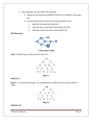 Artificial Intelligence Page 33
2. Until a goal state is found or NODE-LIST is empty do
a. Remove the first element from NODE-LIST and call it E. If NODE-LIST was empty,
quit
b. For each way that each rule can match the state described in E do:
i. Apply the rule to generate a new state
ii. If the new state is a goal state, quit and return this state
iii. Otherwise, add the new state in front of NODE-LIST
DFS illustrated:
A State Space Graph
Step 1: Initially fringe contains only the node for A.
Figure 1
FRINGE: A
Step 2: A is removed from fringe. A is expanded and its children B and C are put in front of
fringe.
Figure 2
FRINGE: B C
 